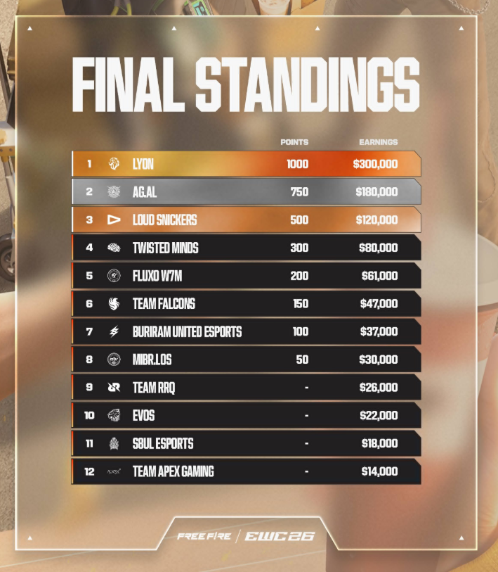 Team LYON Crowned Free Fire Champions at EWC 2026 Official final standings and prize earnings table for the Free Fire EWC 2026