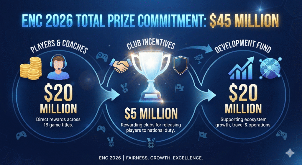 An infographic outlining the ENC 2026 prize pool breakdown, detailing a total $45 million commitment split into three sections: $20 million for players and coaches across 16 game titles, $5 million for club incentives to release players, and $20 million for a development fund supporting ecosystem growth, travel, and operations.

