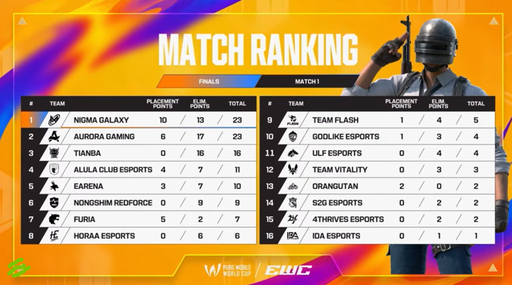 Why 4Thrives Finished #6 at PMWC 2026 (Deep Analysis) PMWC 2026 Grand Finals Match 1 leaderboard ranking showing Nigma Galaxy at #1 with 23 points and 4Thrives Esports at #15 with 2 points.