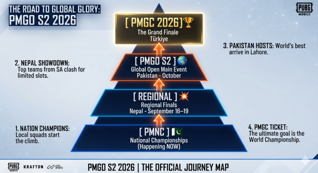 PMGO Season 2 2026: Everything You Need to Know About PUBG Mobile’s Next Mega Event An infographic pyramid mapping out the PMGO Season 2 2026 qualification journey, tracking the competitive progression from grassroots PMNC National Championships up through the Regional Finals in Nepal, to the Global Open Main Event in Pakistan and the PMGC 2026 Grand Finale in Türkiye.