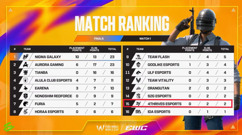 pubg mobile world cup finals match ranking leaderboard