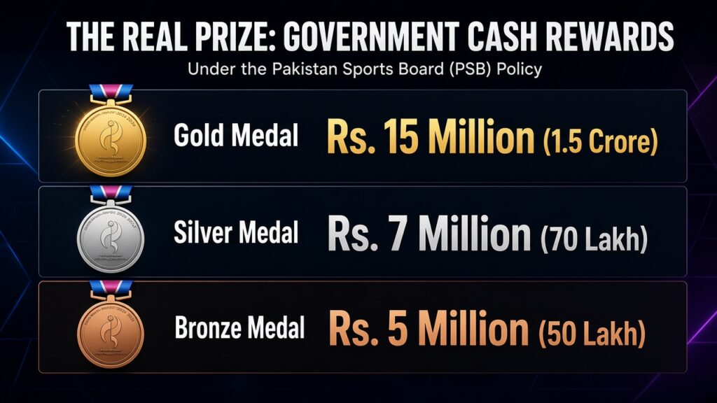 Infographic displaying the Pakistan Sports Board (PSB) cash award policy for the 20th Asian Games 2026, showing official rewards of Rs. 15 Million (1.5 Crore) for a Gold medal, Rs. 7 Million (70 Lakh) for a Silver medal, and Rs. 5 Million (50 Lakh) for a Bronze medal.